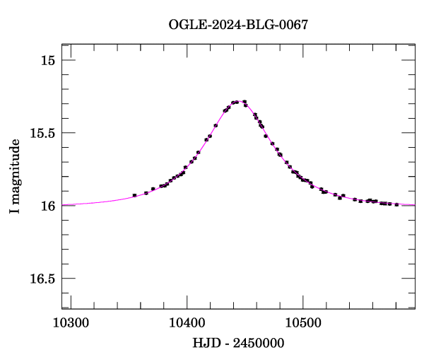 Event light curve