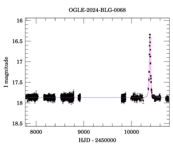 Light curve