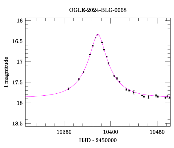 Event light curve