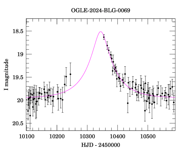 Event light curve