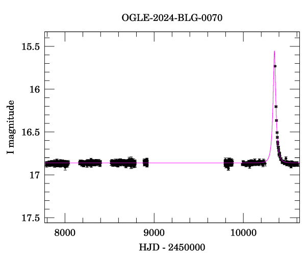 Light curve