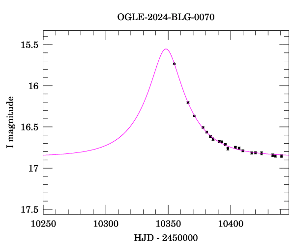 Event light curve