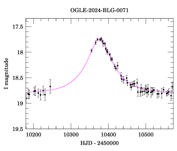 Event light curve