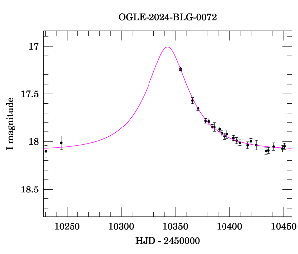 Event light curve