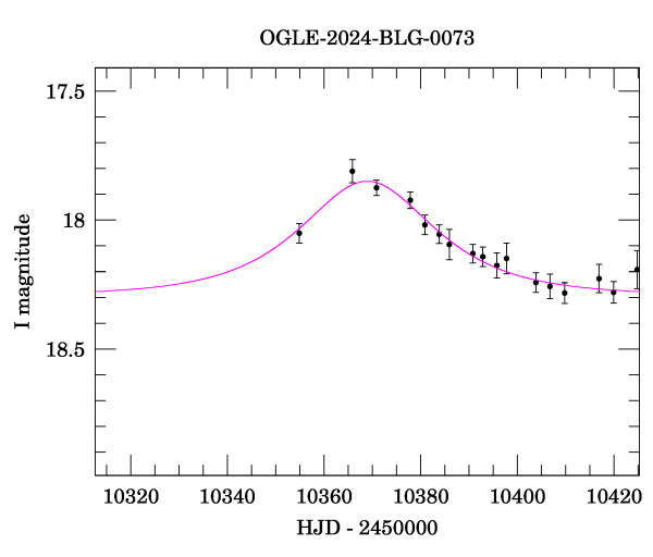 Event light curve