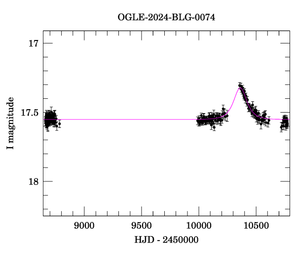 Light curve