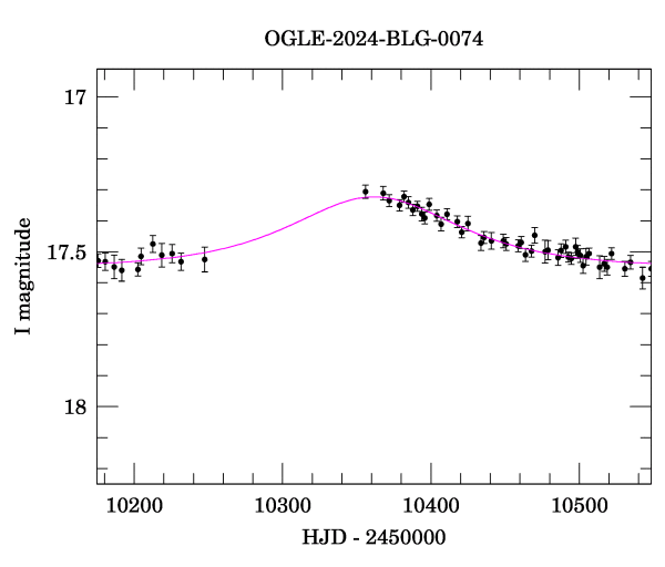 Event light curve