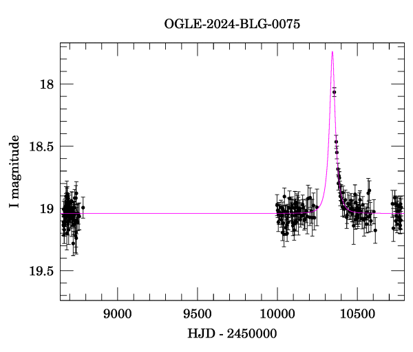 Light curve