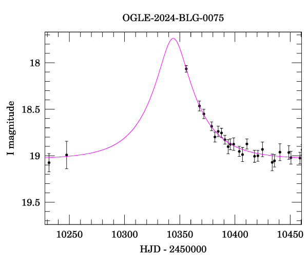 Event light curve