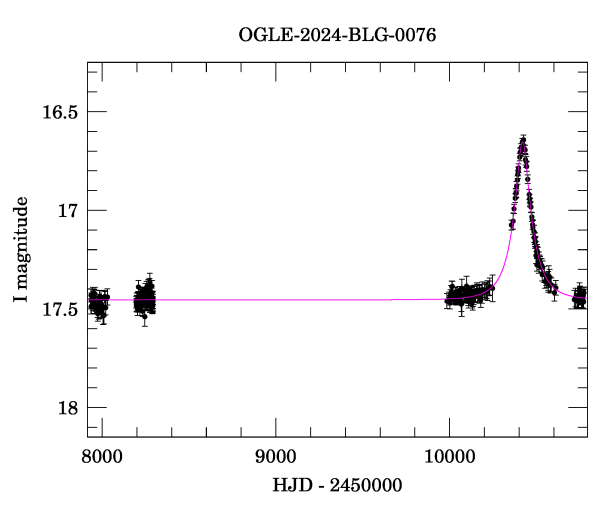 Light curve