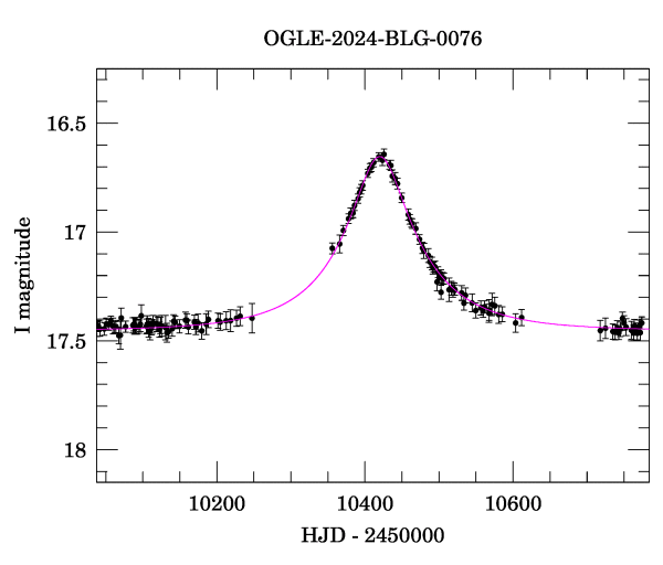 Event light curve