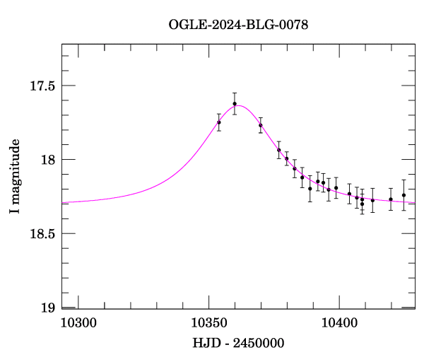 Event light curve