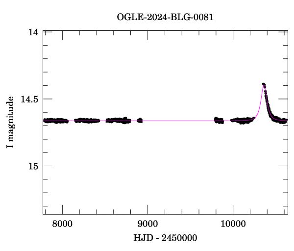 Light curve