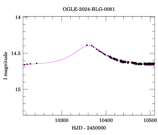 Event light curve