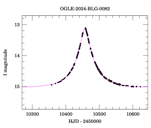 Event light curve