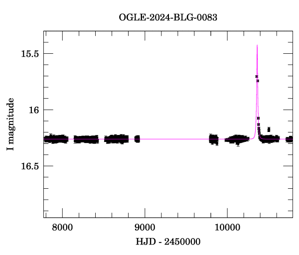 Light curve