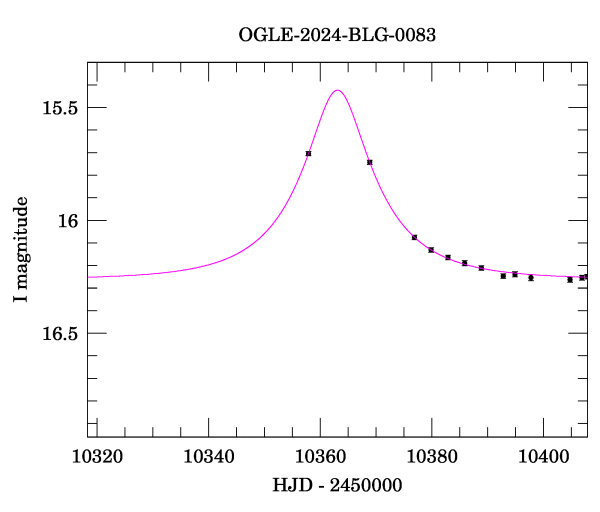 Event light curve