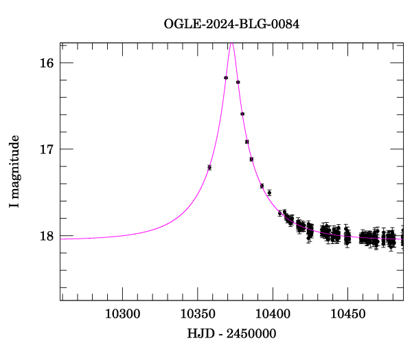 Event light curve