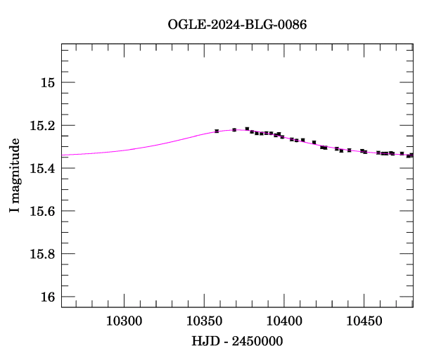 Event light curve