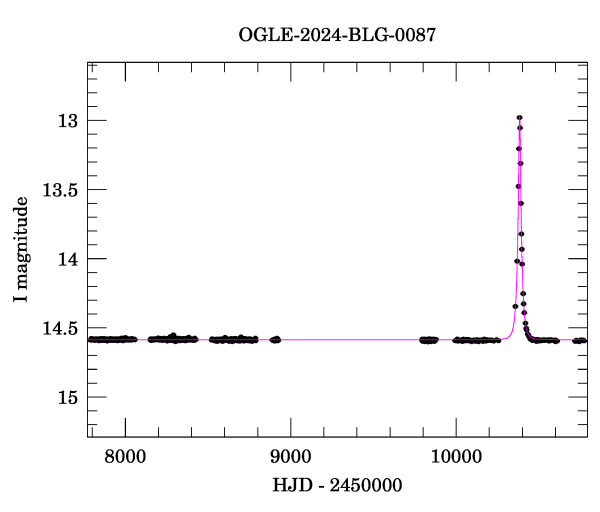 Light curve