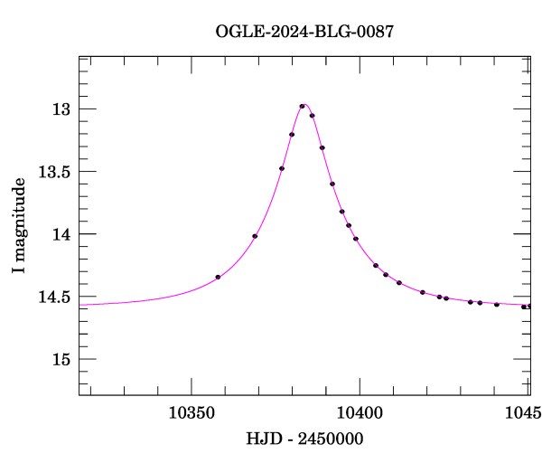 Event light curve