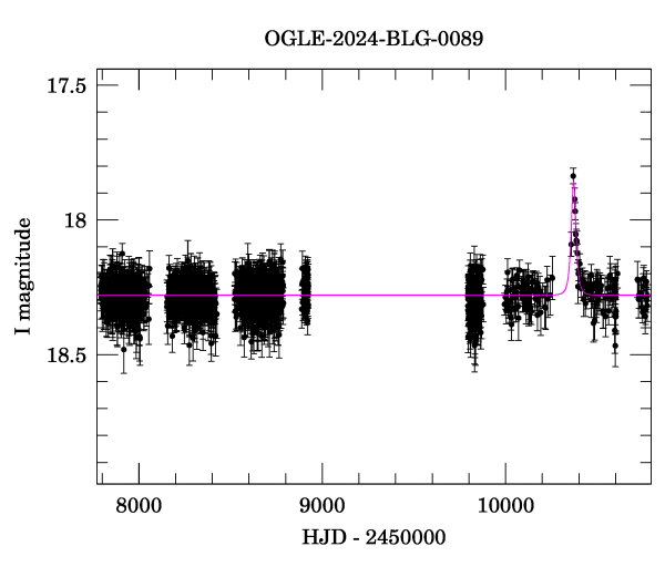 Light curve
