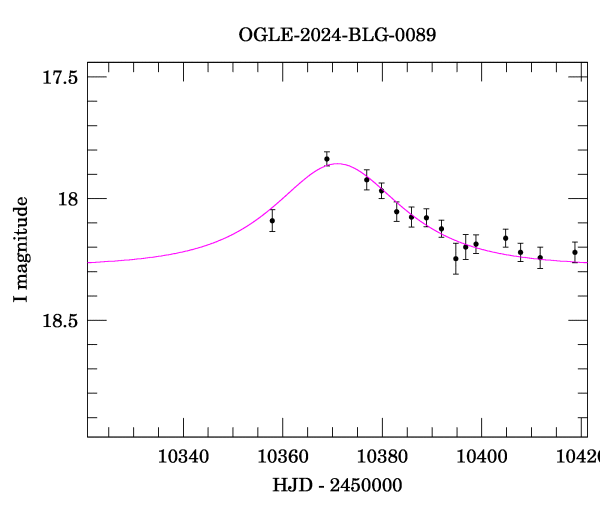 Event light curve
