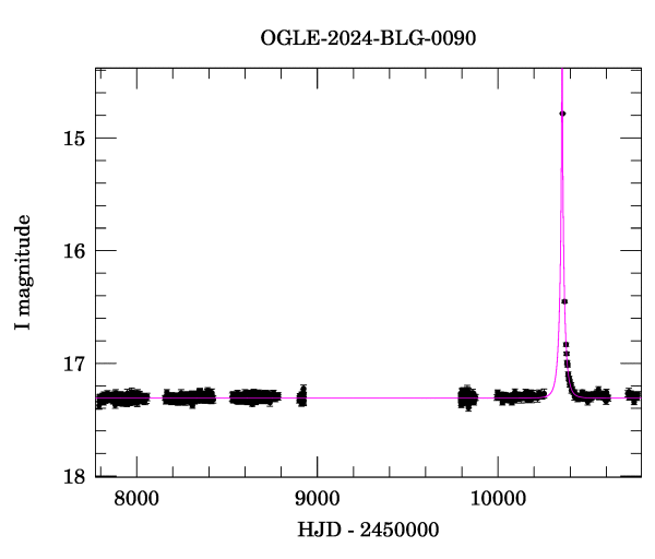 Light curve