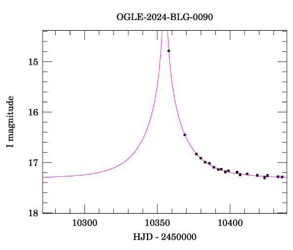 Event light curve