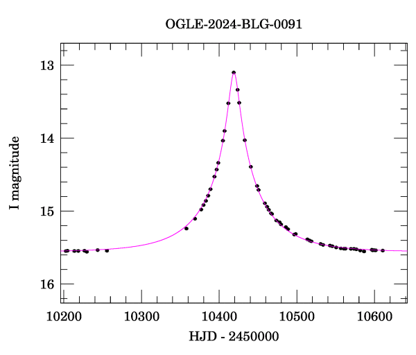 Event light curve