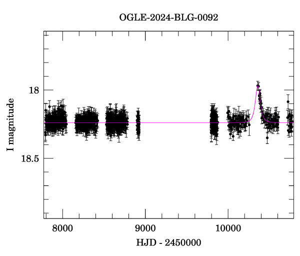Light curve