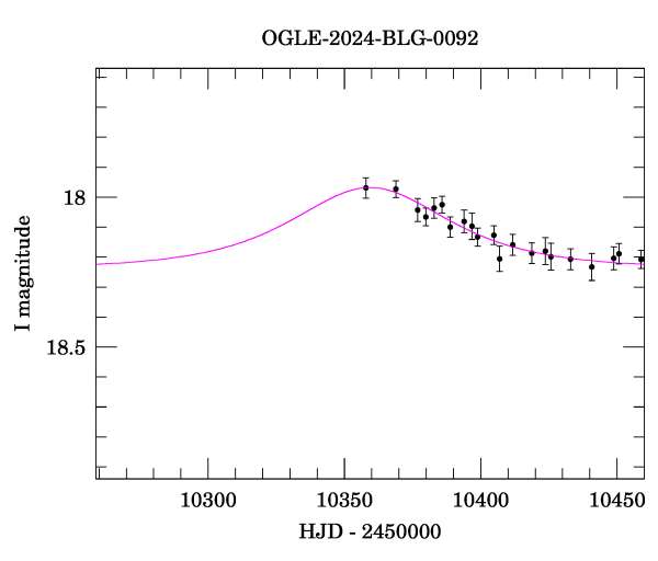 Event light curve