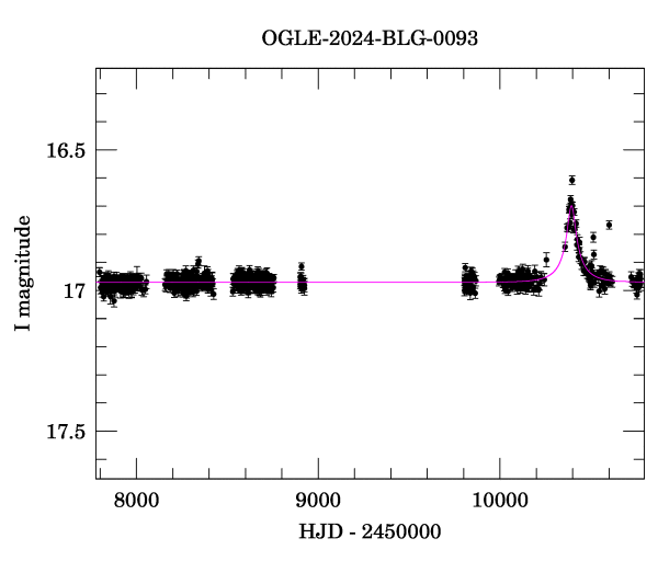 Light curve