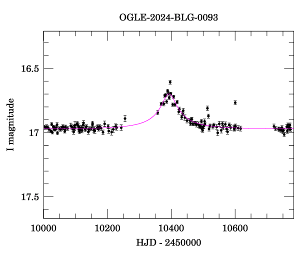 Event light curve