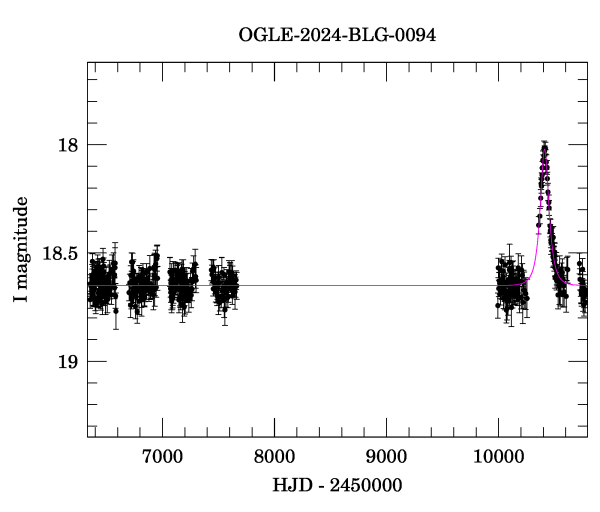 Light curve