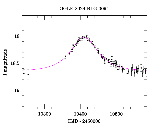 Event light curve