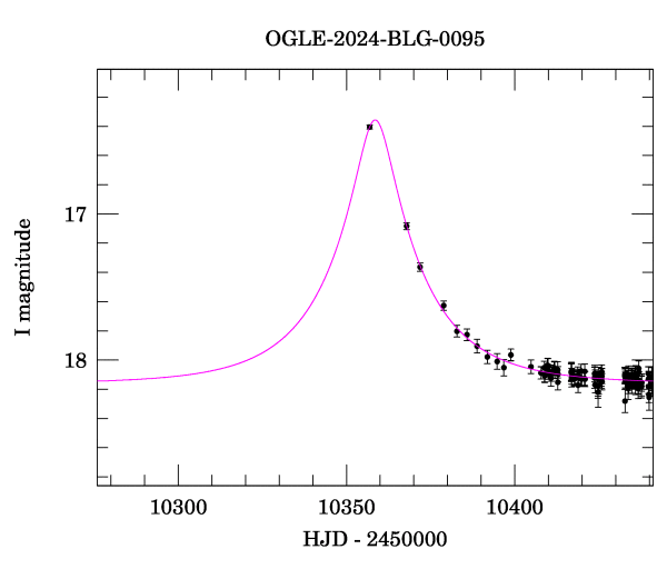 Event light curve