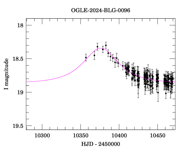 Event light curve