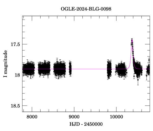Light curve