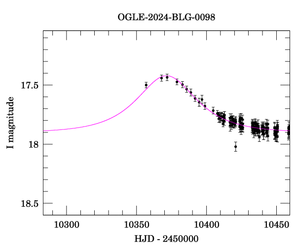 Event light curve