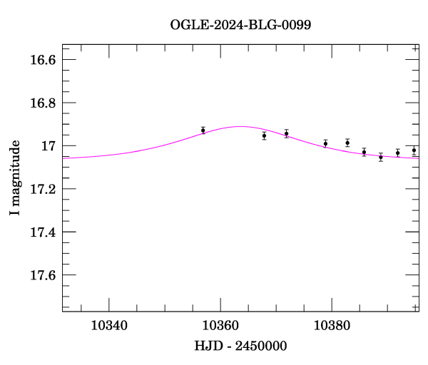 Event light curve