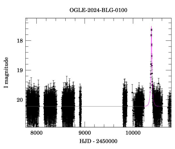 Light curve