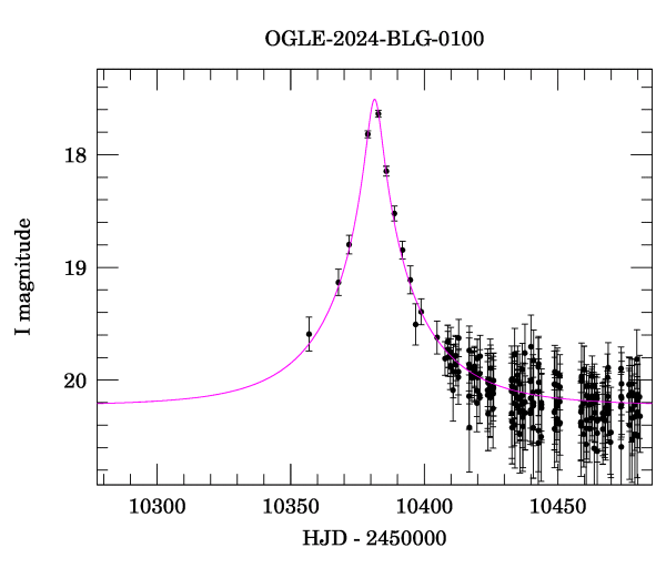 Event light curve