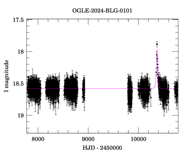 Light curve