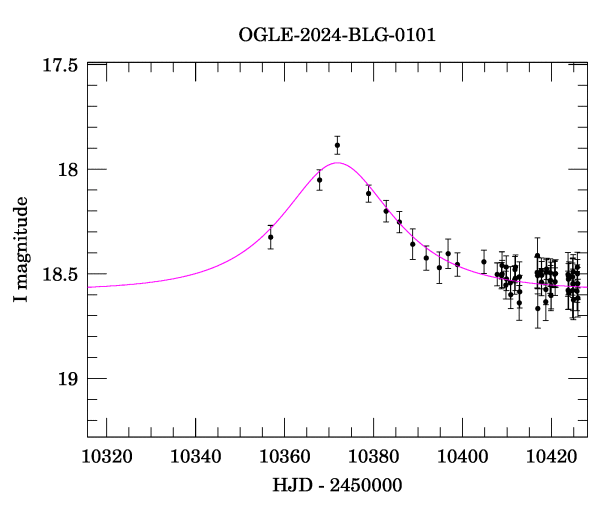 Event light curve