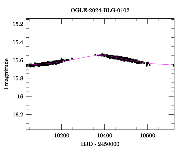 Event light curve