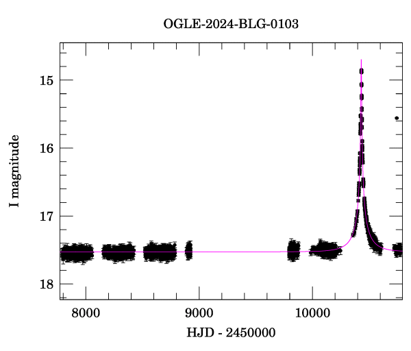 Light curve