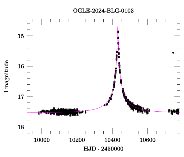Event light curve
