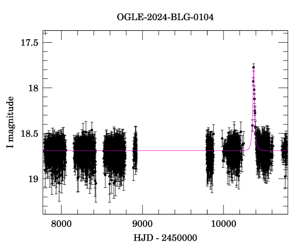 Light curve