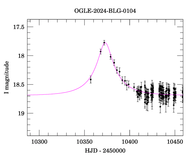Event light curve
